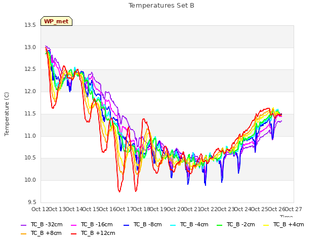 plot of Temperatures Set B