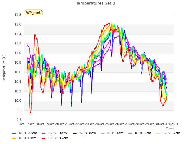 plot of Temperatures Set B