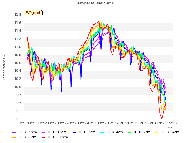 plot of Temperatures Set B