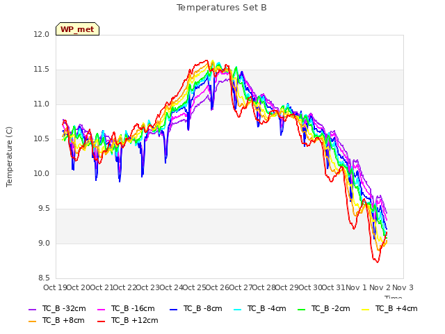 plot of Temperatures Set B