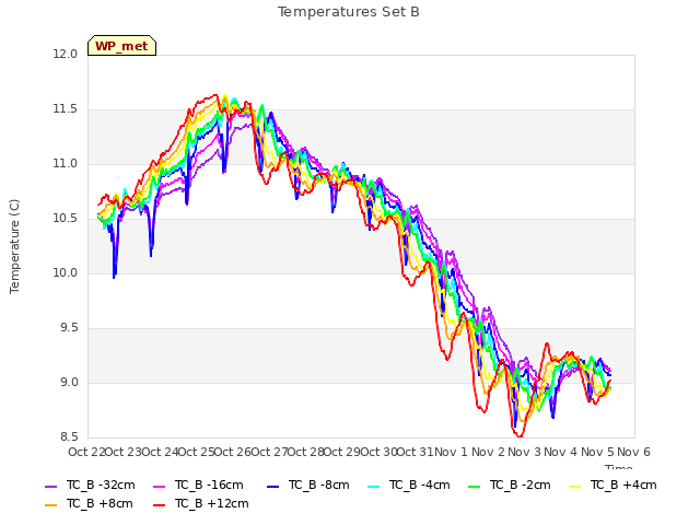 plot of Temperatures Set B