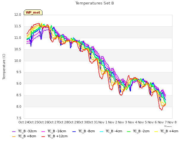 plot of Temperatures Set B