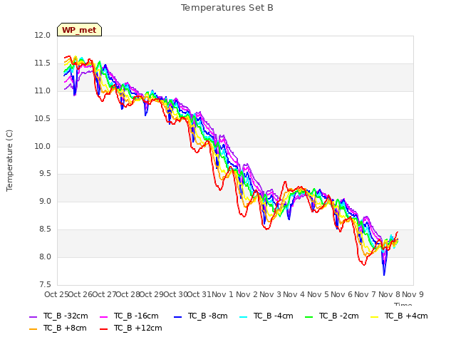 plot of Temperatures Set B