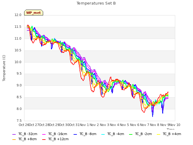 plot of Temperatures Set B