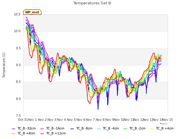 plot of Temperatures Set B