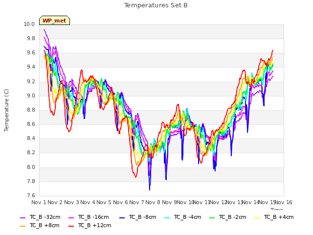 plot of Temperatures Set B