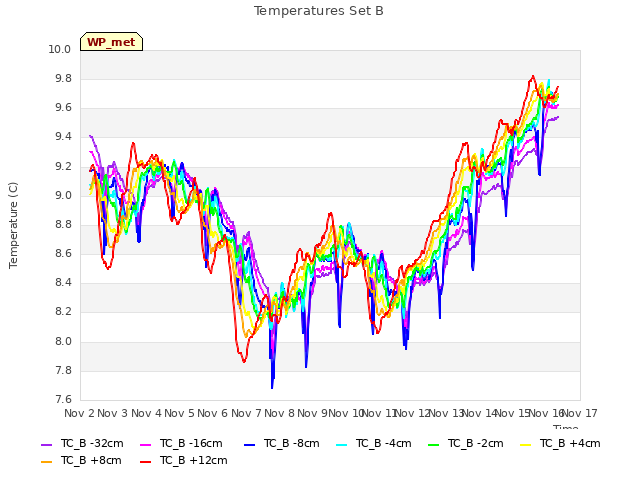 plot of Temperatures Set B