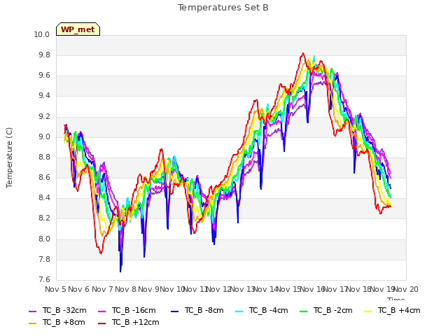 plot of Temperatures Set B