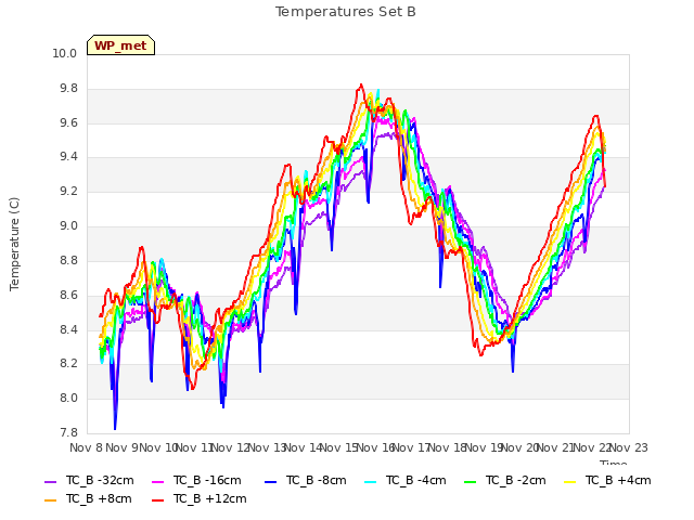 plot of Temperatures Set B