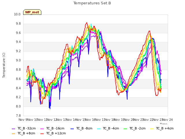plot of Temperatures Set B