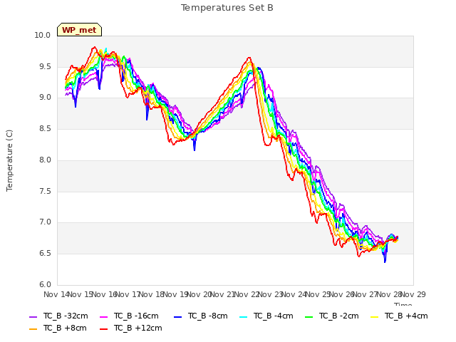 plot of Temperatures Set B