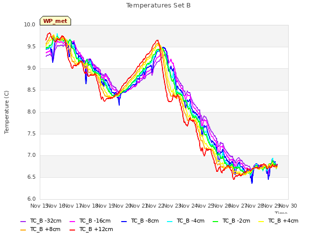 plot of Temperatures Set B