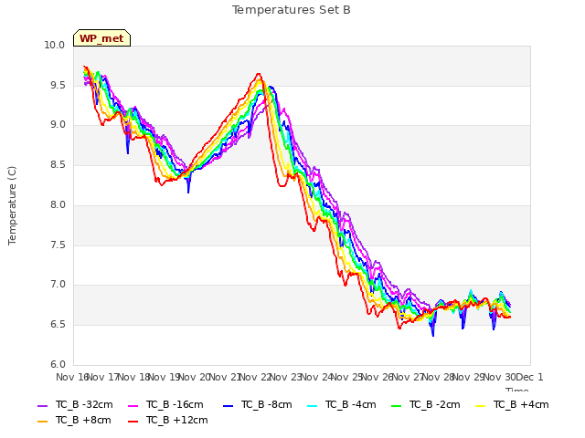 plot of Temperatures Set B