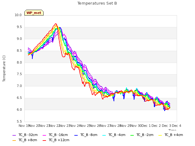 plot of Temperatures Set B