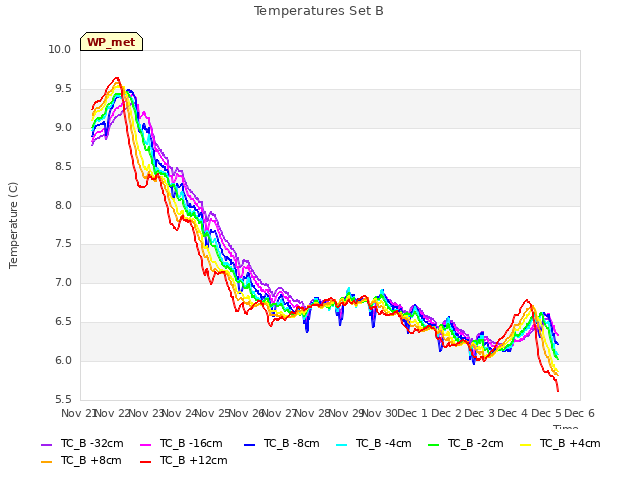 plot of Temperatures Set B