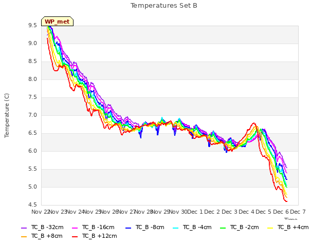 plot of Temperatures Set B