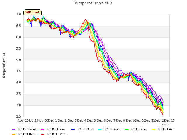 plot of Temperatures Set B