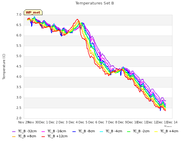 plot of Temperatures Set B