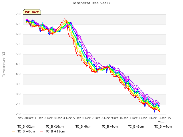 plot of Temperatures Set B