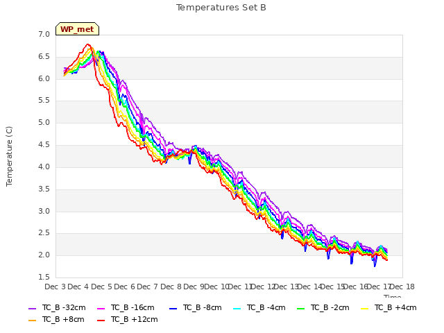 plot of Temperatures Set B