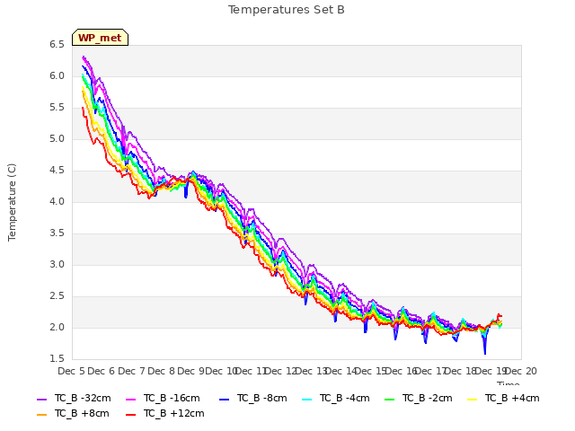 plot of Temperatures Set B