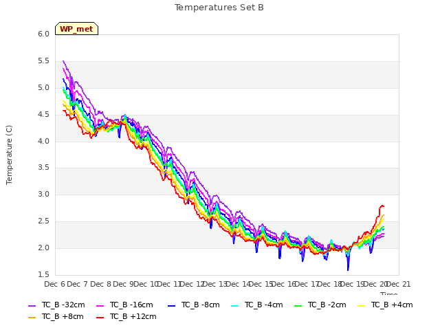 plot of Temperatures Set B