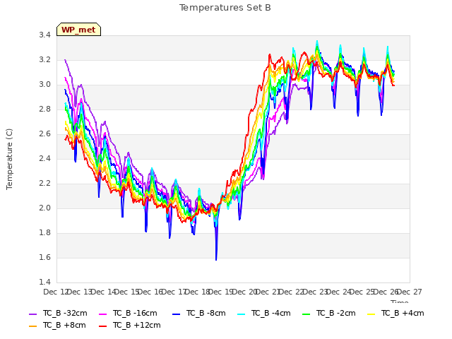 plot of Temperatures Set B