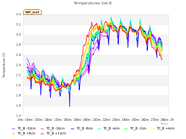 plot of Temperatures Set B
