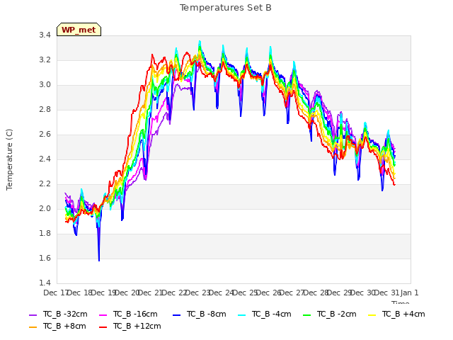 plot of Temperatures Set B