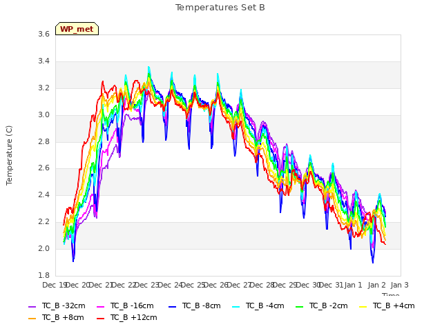 plot of Temperatures Set B
