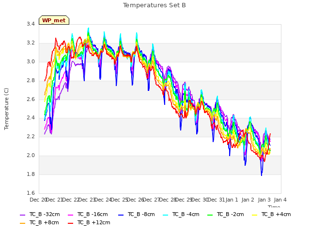 plot of Temperatures Set B