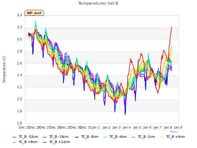 plot of Temperatures Set B