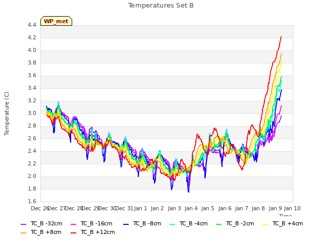 plot of Temperatures Set B