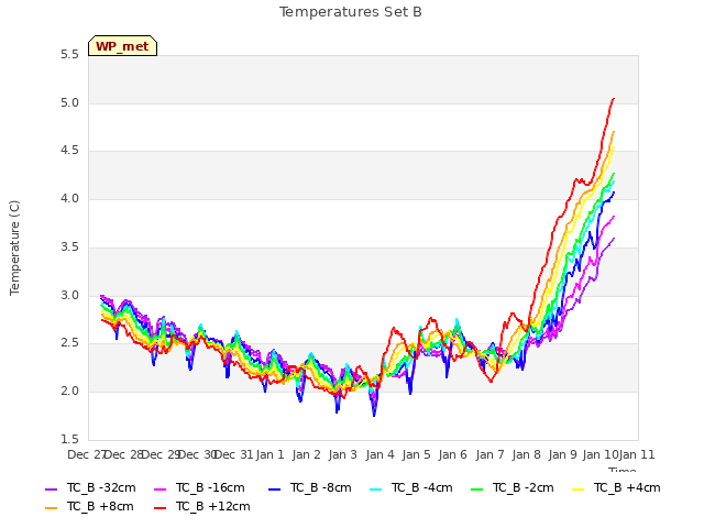 plot of Temperatures Set B