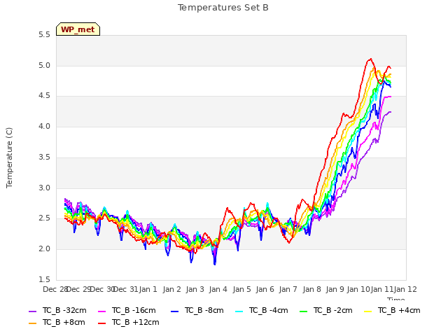 plot of Temperatures Set B