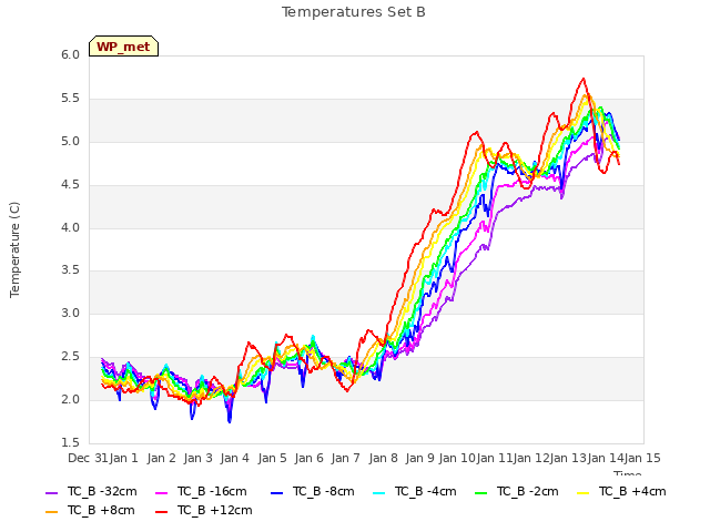 plot of Temperatures Set B