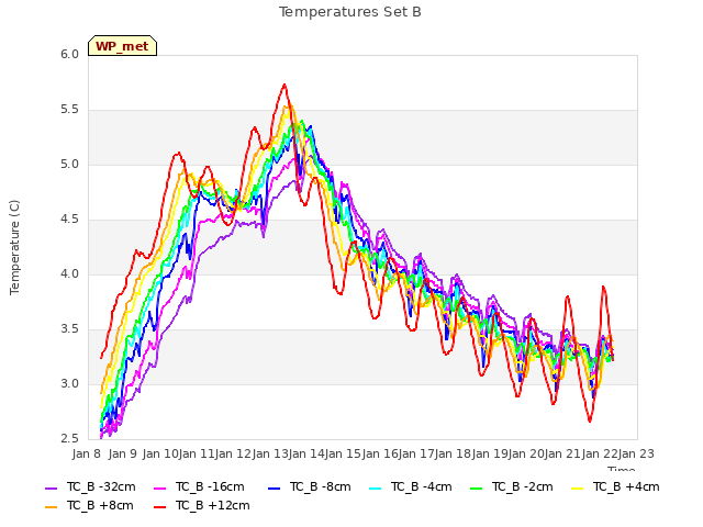 plot of Temperatures Set B