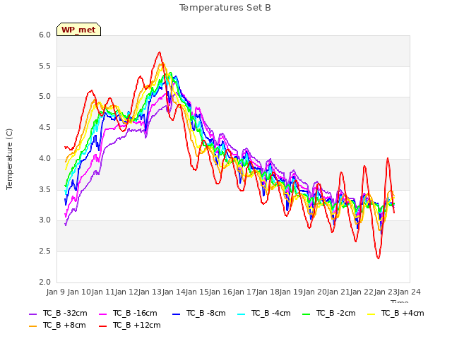 plot of Temperatures Set B