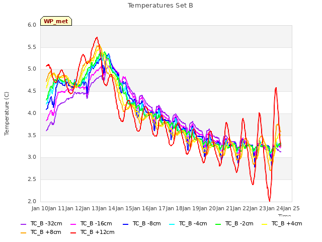 plot of Temperatures Set B