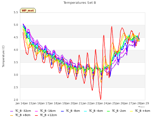 plot of Temperatures Set B