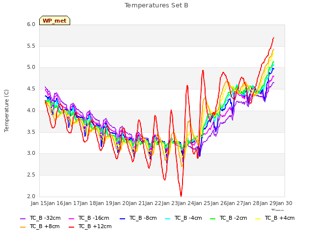 plot of Temperatures Set B