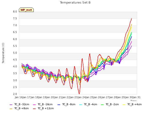 plot of Temperatures Set B