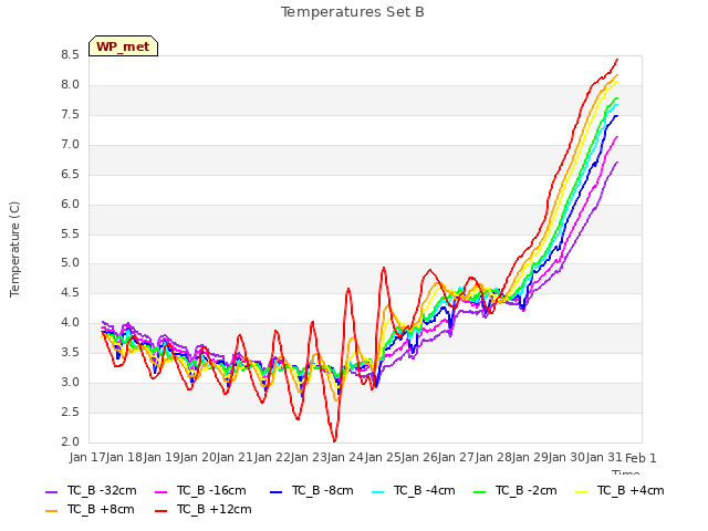 plot of Temperatures Set B