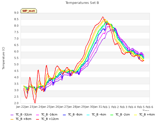 plot of Temperatures Set B