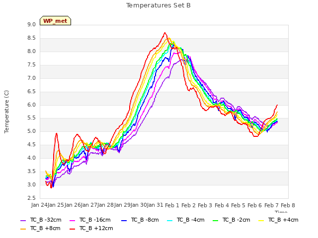 plot of Temperatures Set B