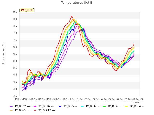 plot of Temperatures Set B