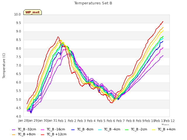 plot of Temperatures Set B