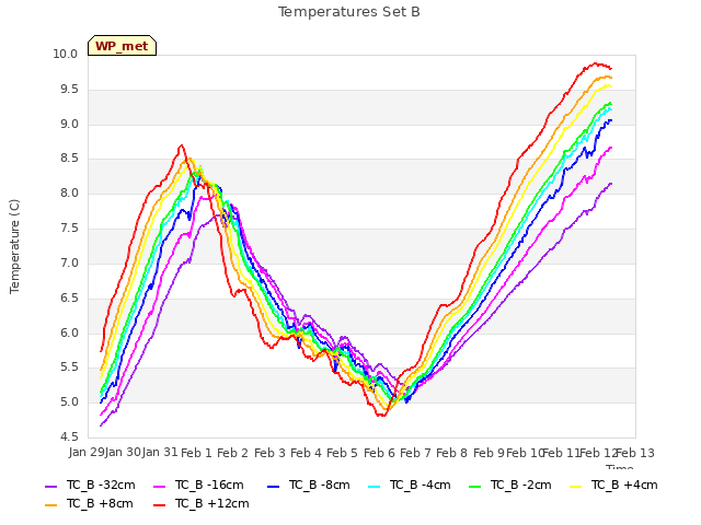 plot of Temperatures Set B