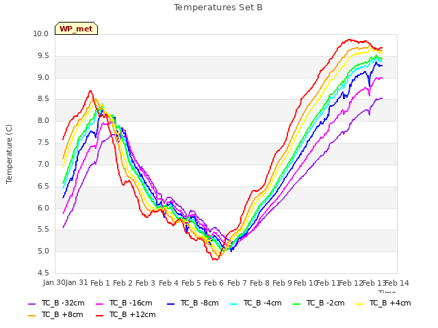 plot of Temperatures Set B