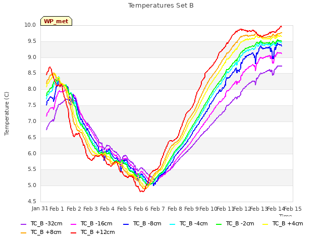 plot of Temperatures Set B